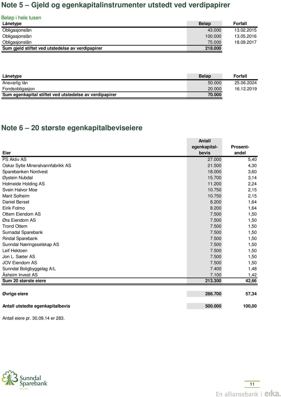 2019 Sum egenkapital stiftet ved utstedelse av verdipapirer 70.000 Note 6 20 største egenkapitalbeviseiere Antall egenkapital- Prosent- Eier bevis andel PS Aktiv AS 27.