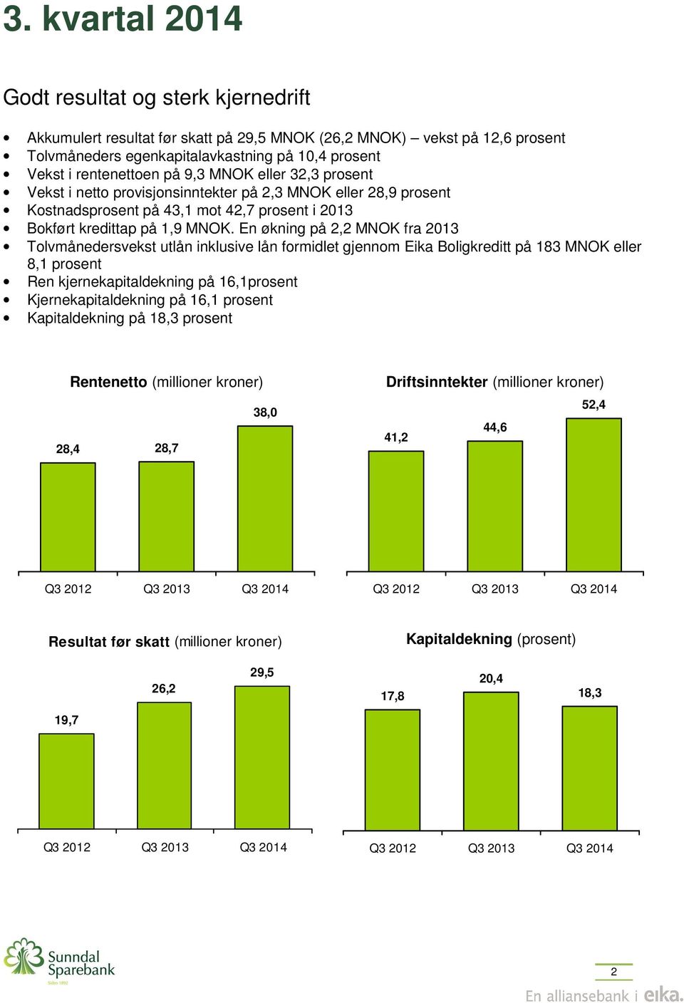 En økning på 2,2 MNOK fra 2013 Tolvmånedersvekst utlån inklusive lån formidlet gjennom Eika Boligkreditt på 183 MNOK eller 8,1 prosent Ren kjernekapitaldekning på 16,1prosent Kjernekapitaldekning på