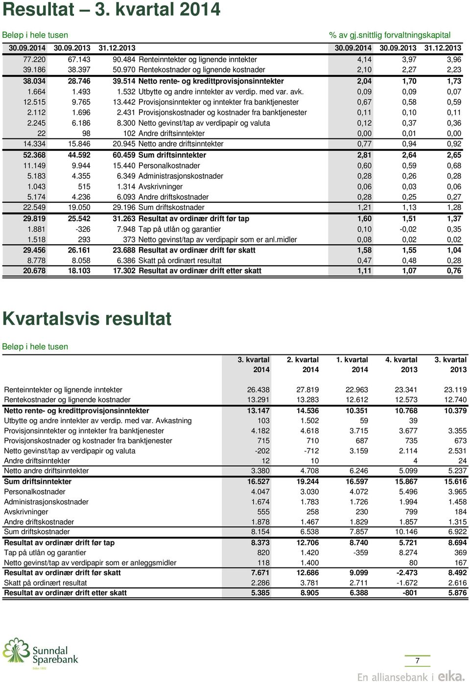 514 Netto rente- og kredittprovisjonsinntekter 2,04 1,70 1,73 1.664 1.493 1.532 Utbytte og andre inntekter av verdip. med var. avk. 0,09 0,09 0,07 12.515 9.765 13.