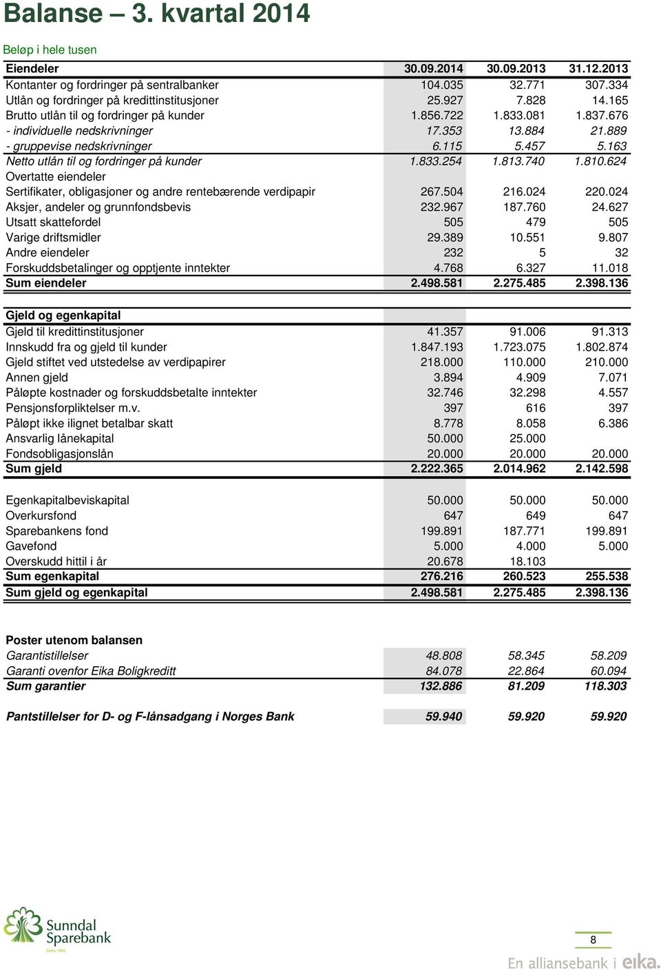 163 Netto utlån til og fordringer på kunder 1.833.254 1.813.740 1.810.624 Overtatte eiendeler Sertifikater, obligasjoner og andre rentebærende verdipapir 267.504 216.024 220.