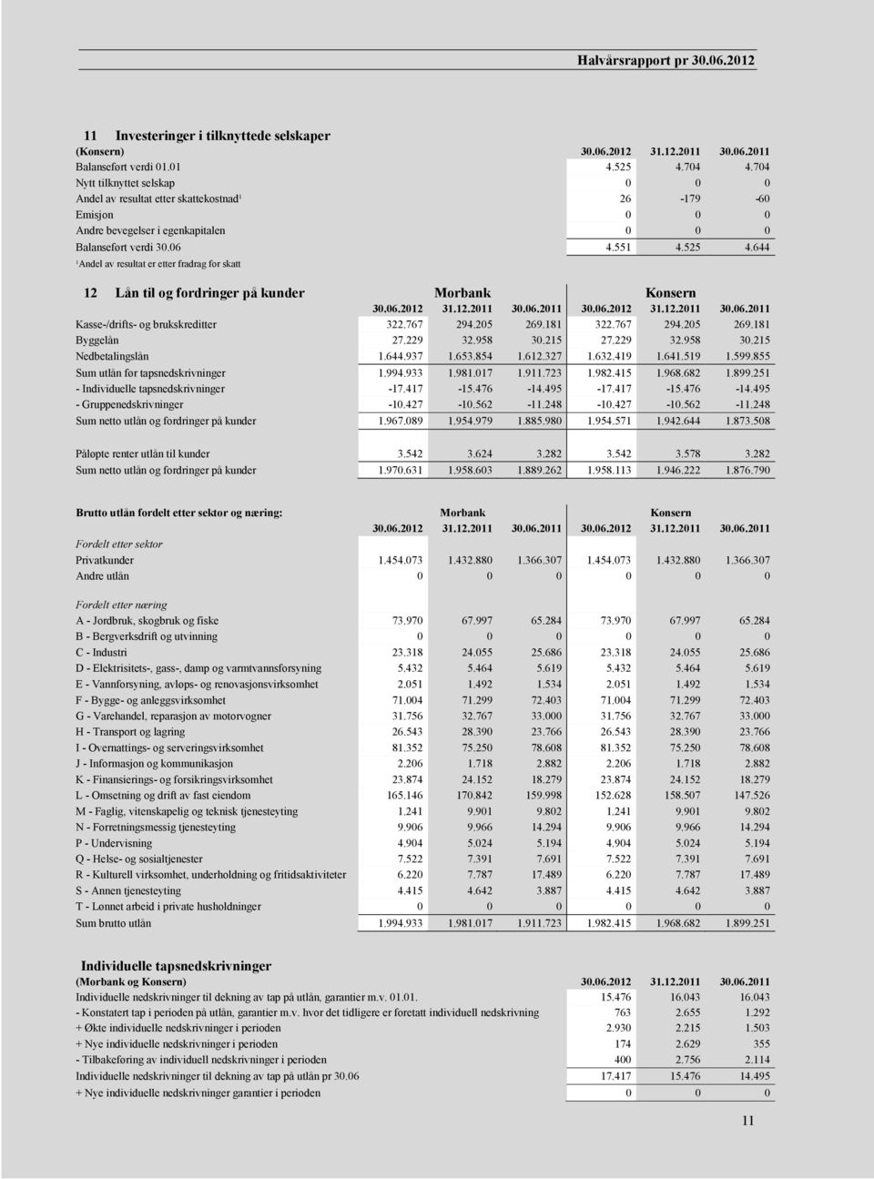 644 ¹Andel av resultat er etter fradrag for skatt 12 Lån til og fordringer på kunder Morbank Konsern 30.06.2012 31.12.2011 30.06.2011 30.06.2012 31.12.2011 30.06.2011 Kasse-/drifts- og brukskreditter 322.