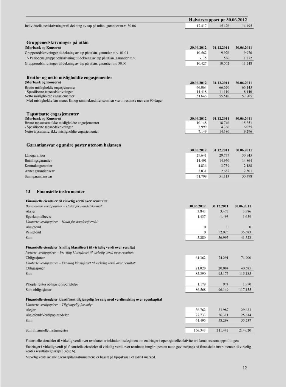 562 11.248 Brutto- og netto misligholdte engasjementer (Morbank og Konsern) 30.06.2012 31.12.2011 30.06.2011 Brutto misligholdte engasjementer 66.064 66.620 - Spesifiserte tapsnedskrivninger 14.