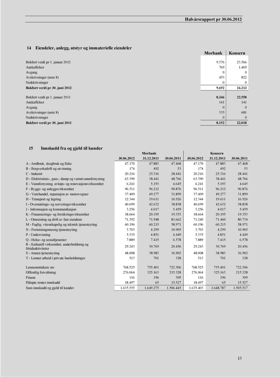 558 Anskaffelser 141 141 Avgang 0 0 Avskrivninger (note 8) 335 681 Nedskrivninger 0 0 Bokført verdi pr 30. juni 2011 8.152 22.018 15 Innskudd fra og gjeld til kunder Morbank Konsern 30.06.2012 