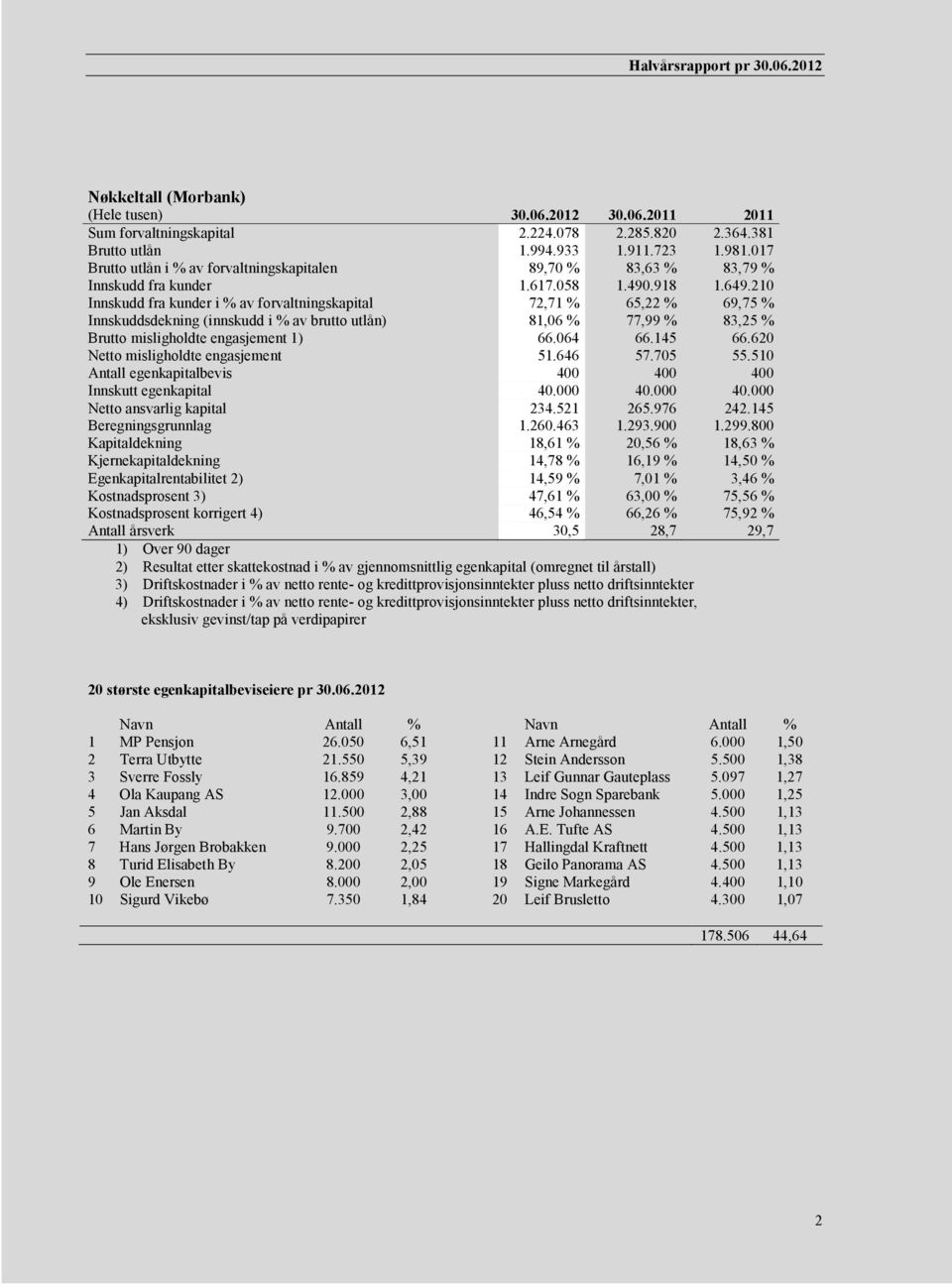 210 Innskudd fra kunder i % av forvaltningskapital 72,71 % 65,22 % 69,75 % Innskuddsdekning (innskudd i % av brutto utlån) 81,06 % 77,99 % 83,25 % Brutto misligholdte engasjement 1) 66.064 66.145 66.