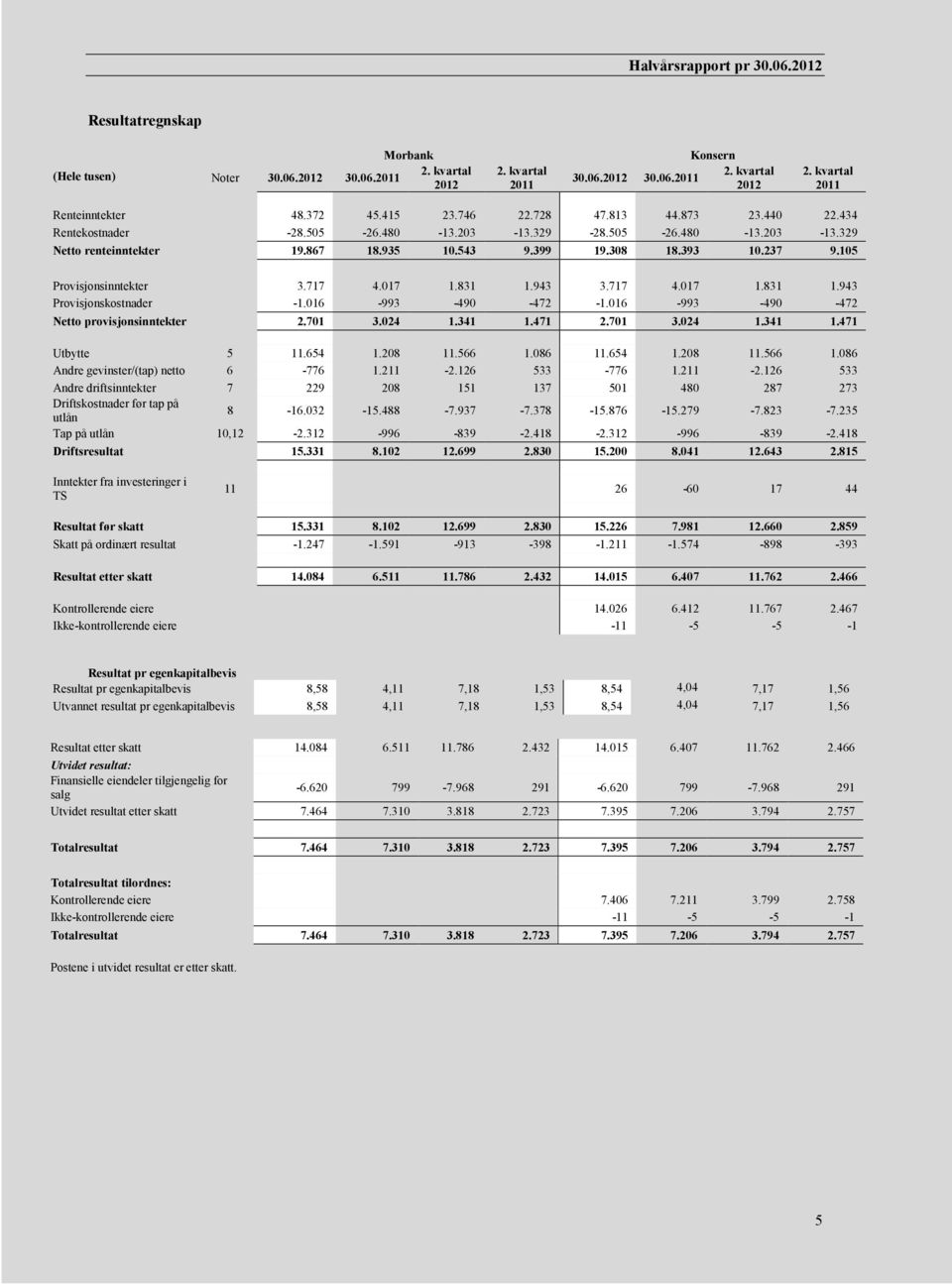 105 Provisjonsinntekter 3.717 4.017 1.831 1.943 3.717 4.017 1.831 1.943 Provisjonskostnader -1.016-993 -490-472 -1.016-993 -490-472 Netto provisjonsinntekter 2.701 3.024 1.341 1.471 2.701 3.024 1.341 1.471 Utbytte 5 11.