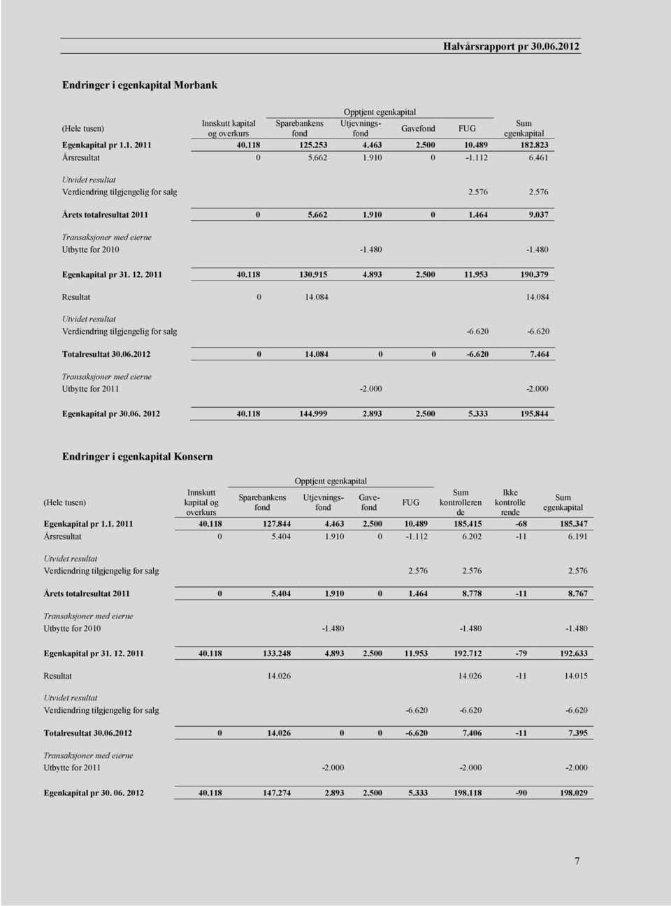 037 Transaksjoner med eierne Utbytte for 2010-1.480-1.480 Egenkapital pr 31. 12. 2011 40.118 130.915 4.893 2.500 11.953 190.379 Resultat 0 14.084 14.