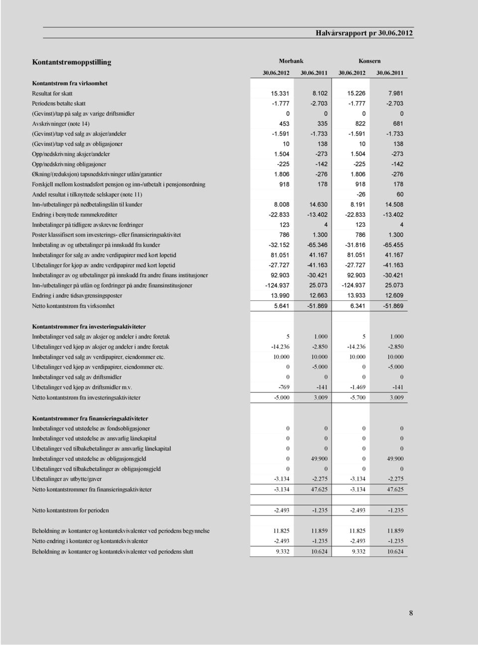 733-1.591-1.733 (Gevinst)/tap ved salg av obligasjoner 10 138 10 138 Opp/nedskrivning aksjer/andeler 1.504-273 1.