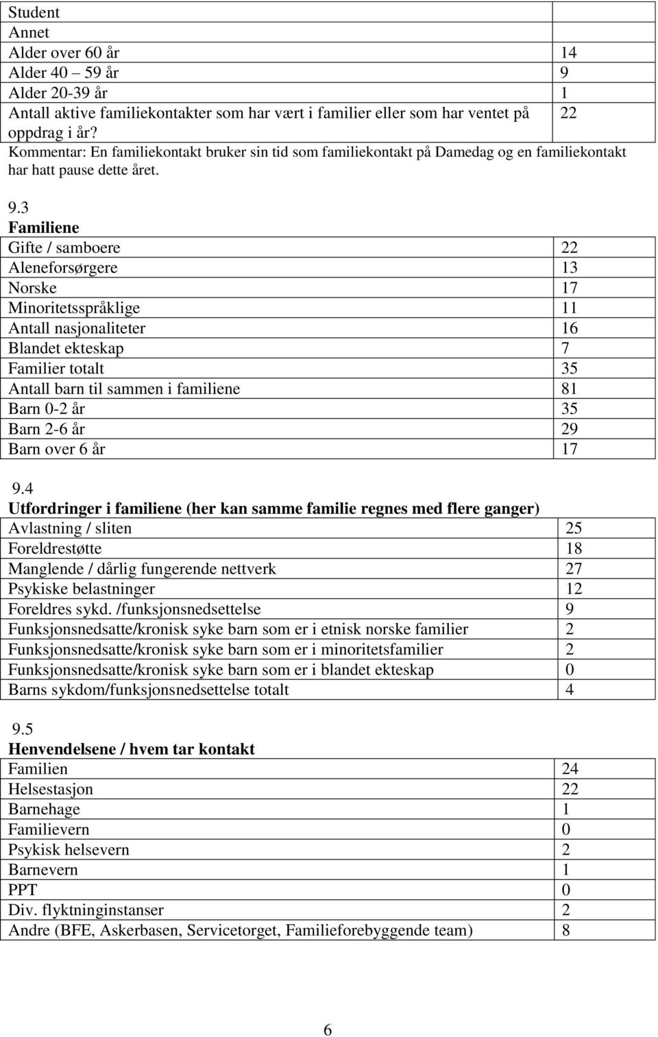 3 Familiene Gifte / samboere 22 Aleneforsørgere 13 Norske 17 Minoritetsspråklige 11 Antall nasjonaliteter 16 Blandet ekteskap 7 Familier totalt 35 Antall barn til sammen i familiene 81 Barn 0-2 år 35