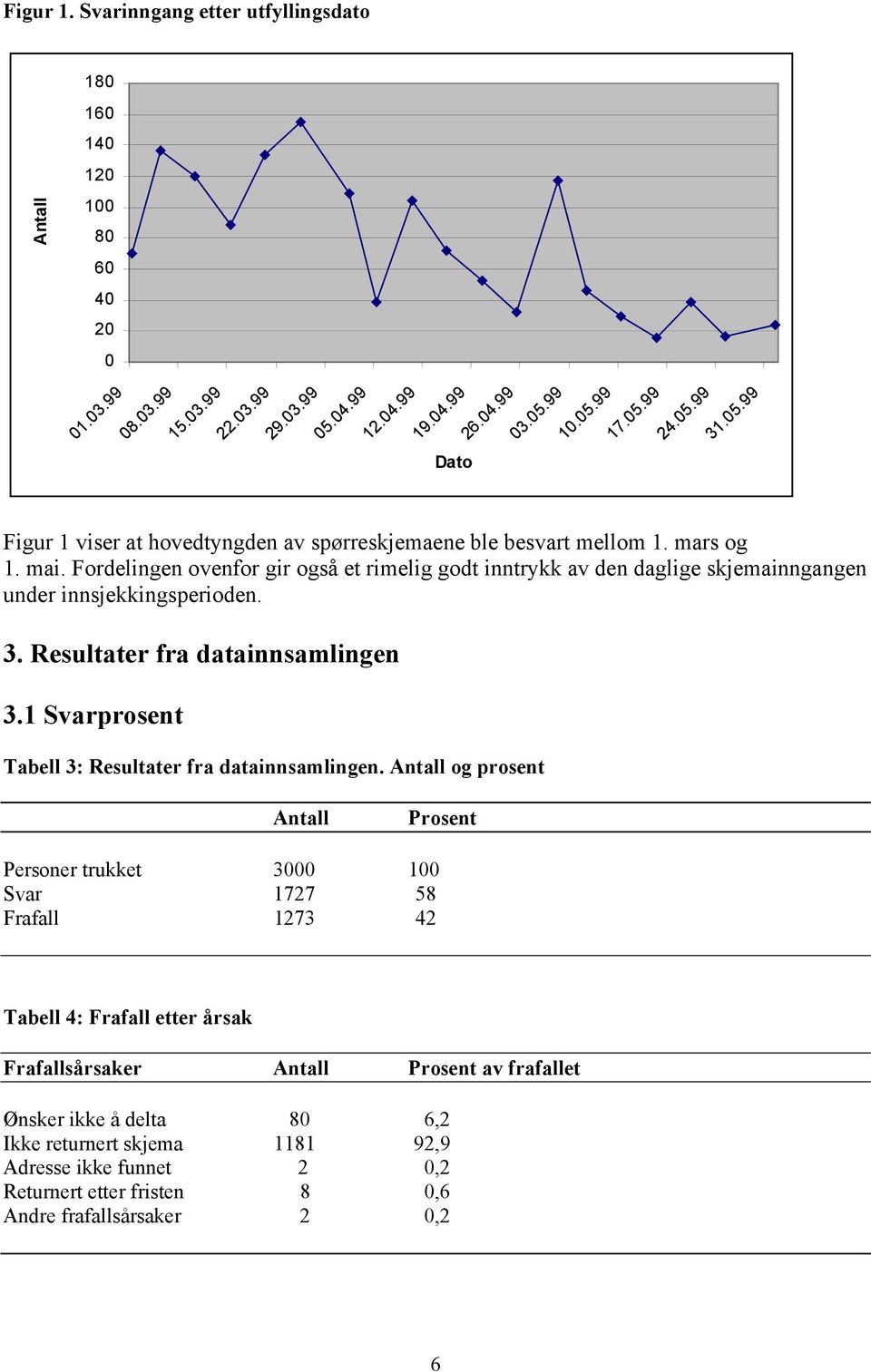 Fordelingen ovenfor gir også et rimelig godt inntrykk av den daglige skjemainngangen under innsjekkingsperioden. 3. Resultater fra datainnsamlingen 3.