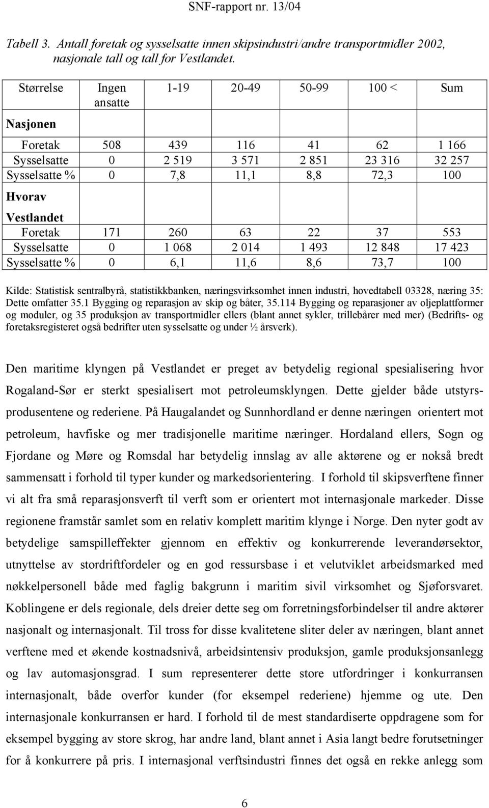 Foretak 171 260 63 22 37 553 Sysselsatte 0 1 068 2 014 1 493 12 848 17 423 Sysselsatte % 0 6,1 11,6 8,6 73,7 100 Kilde: Statistisk sentralbyrå, statistikkbanken, næringsvirksomhet innen industri,