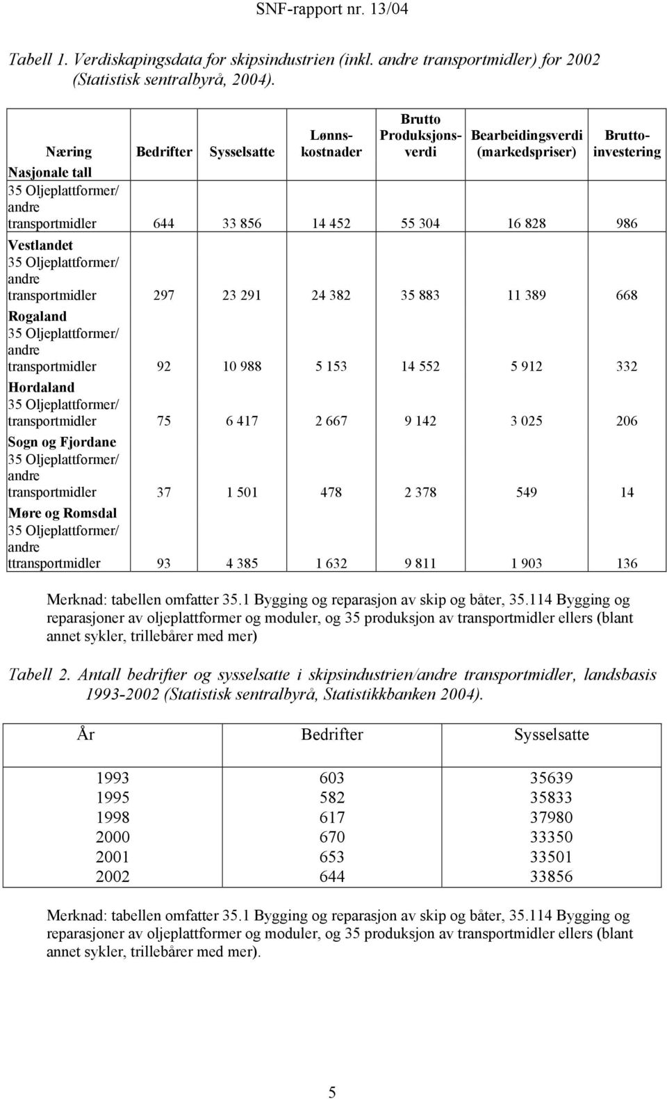 304 16 828 986 Vestlandet 35 Oljeplattformer/ andre transportmidler 297 23 291 24 382 35 883 11 389 668 Rogaland 35 Oljeplattformer/ andre transportmidler 92 10 988 5 153 14 552 5 912 332 Hordaland