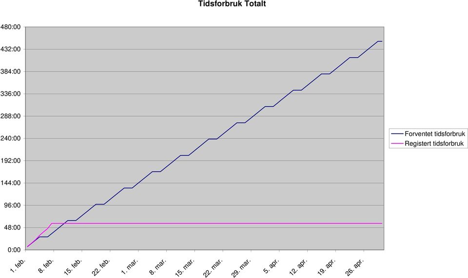 tidsforbruk 26. apr. 19. apr. 12. apr. 5. apr. 22. mar. 29.