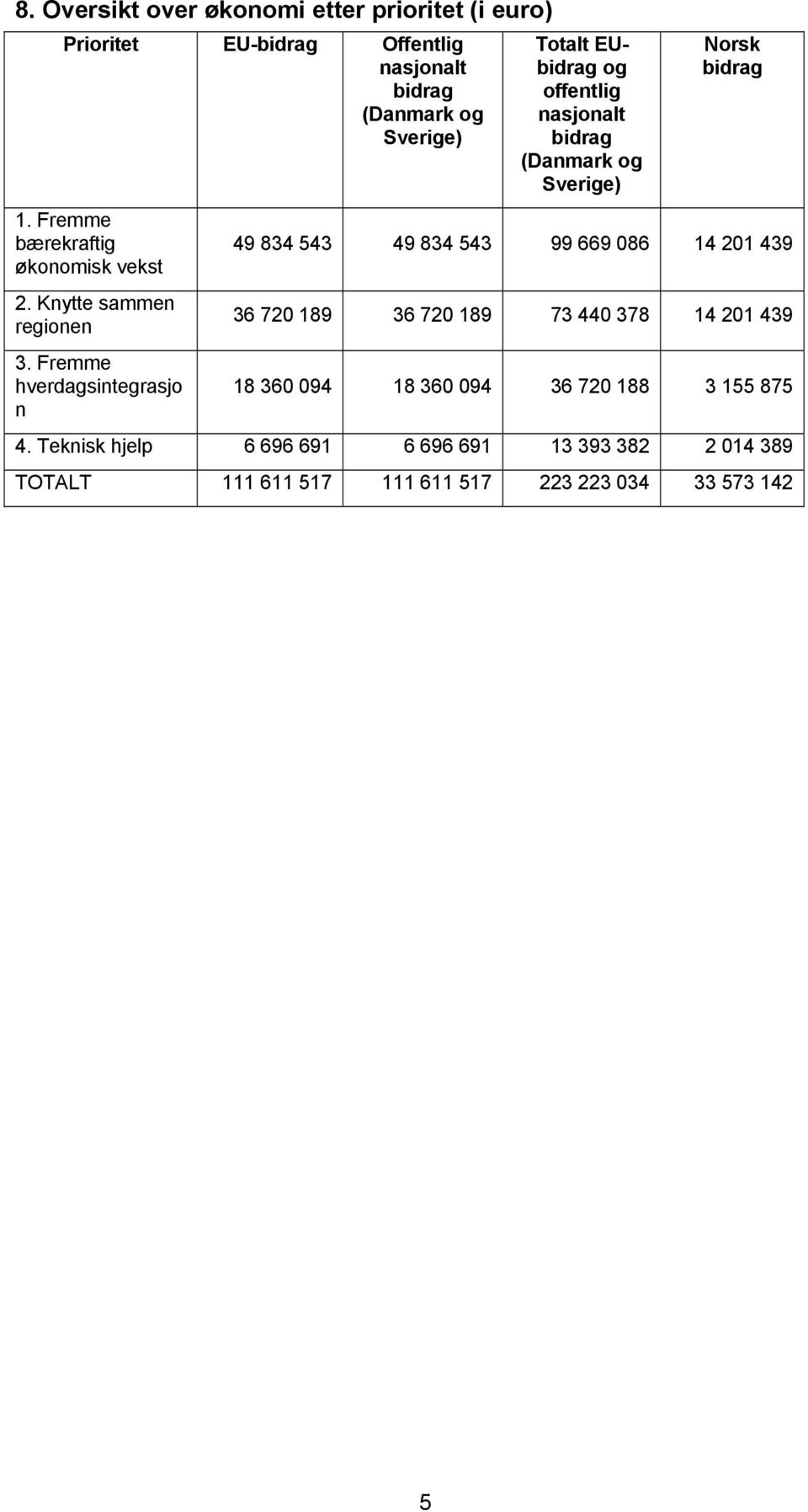 Fremme hverdagsintegrasjo n Totalt EU og offentlig nasjonalt (Danmark og Sverige) Norsk 49 834 543 49 834 543 99 669 086 14