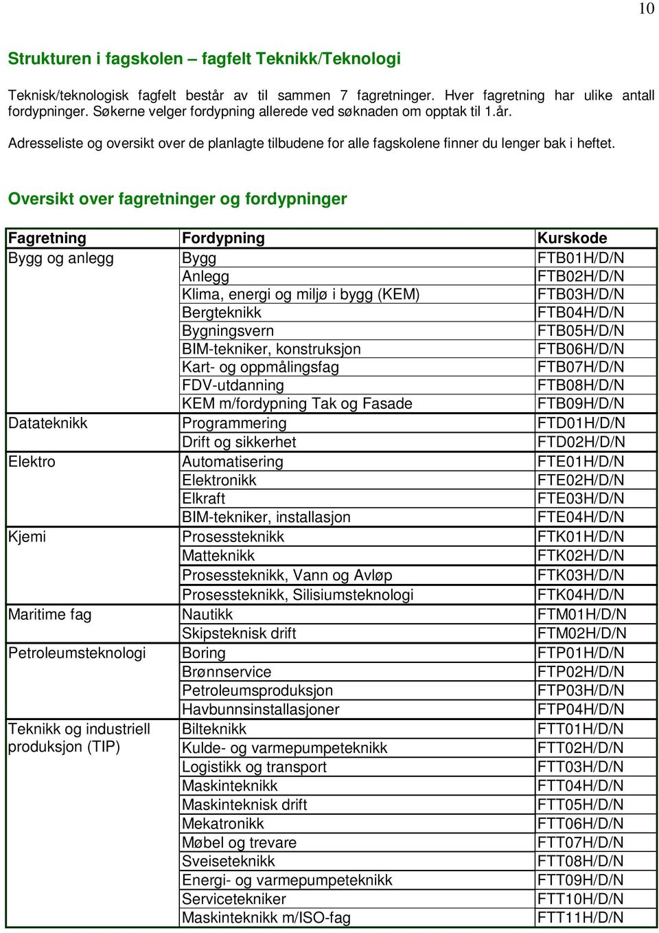 Oversikt over fagretninger og fordypninger Fagretning Fordypning Kurskode Bygg og anlegg Bygg FTB01H/D/N Anlegg FTB02H/D/N Klima, energi og miljø i bygg (KEM) FTB03H/D/N Bergteknikk FTB04H/D/N