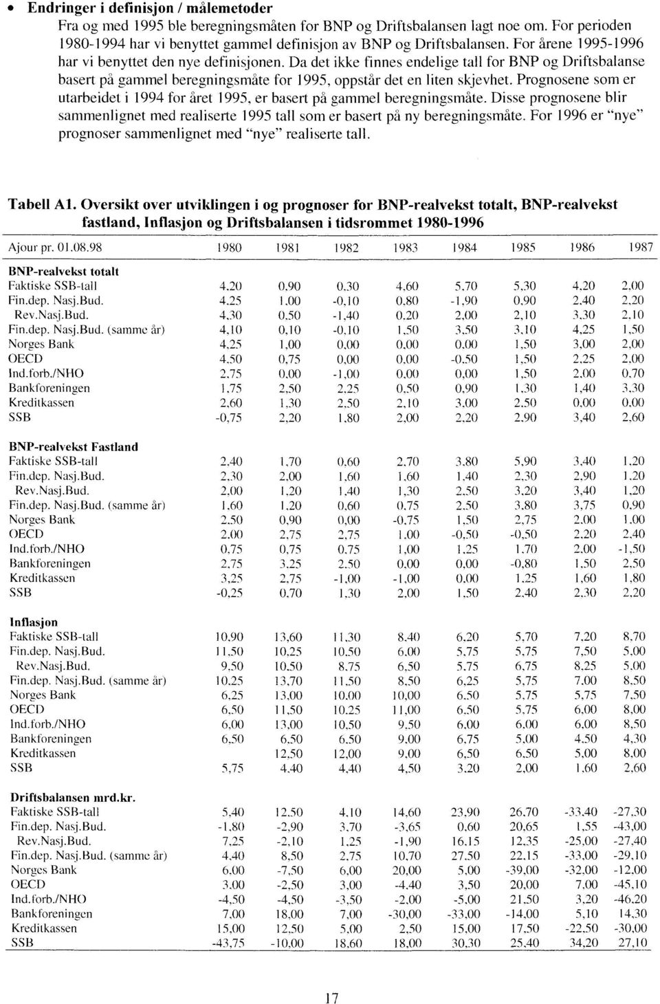 Prognosene som er utarbeidet i 1994 for året 1995, er basert på gammel beregningsmåte. Disse prognosene blir sammenlignet med realiserte 1995 tall som er basert på ny beregningsmåte.