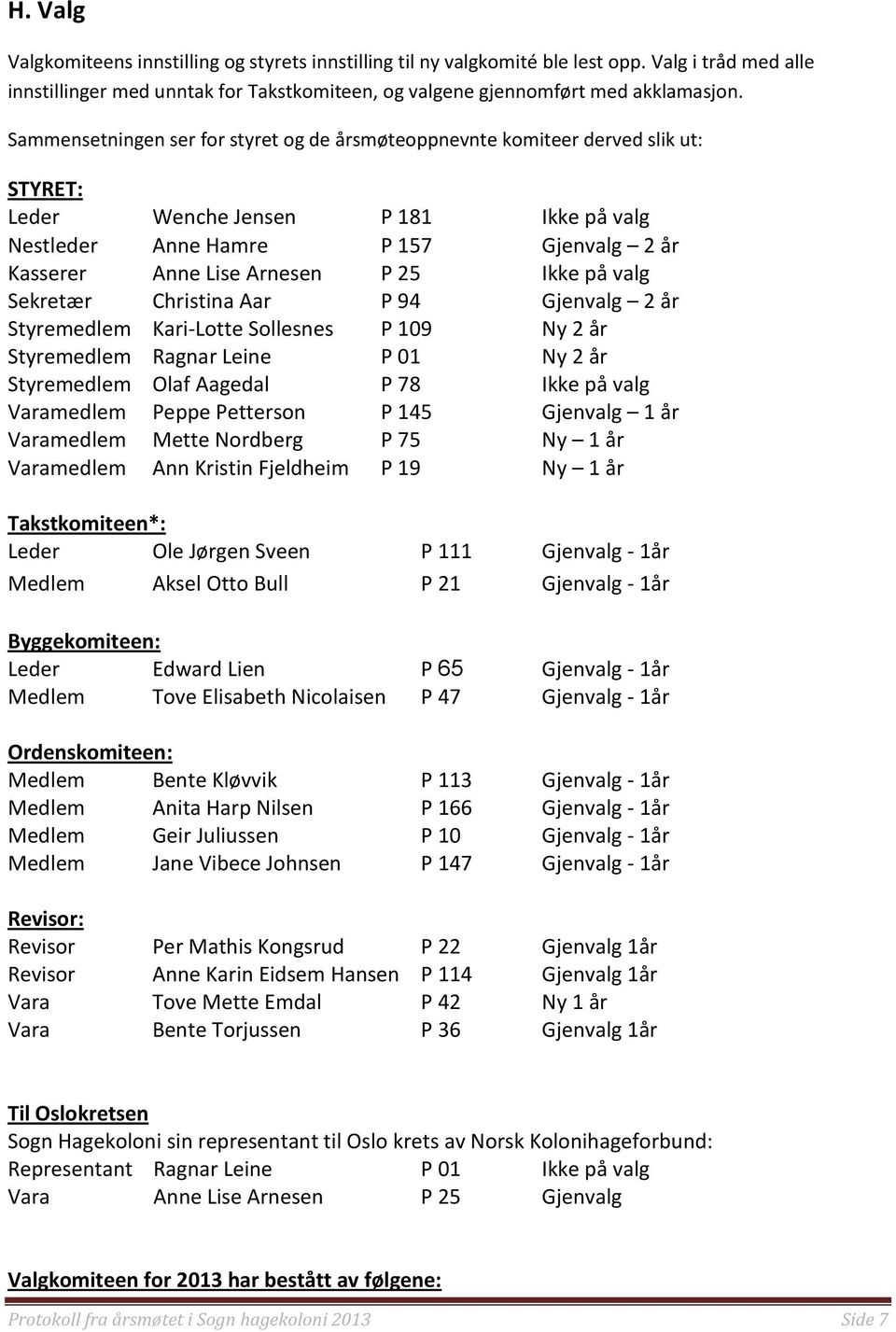 Ikke på valg Sekretær Christina Aar P 94 Gjenvalg 2 år Styremedlem Kari-Lotte Sollesnes P 109 Ny 2 år Styremedlem Ragnar Leine P 01 Ny 2 år Styremedlem Olaf Aagedal P 78 Ikke på valg Varamedlem Peppe