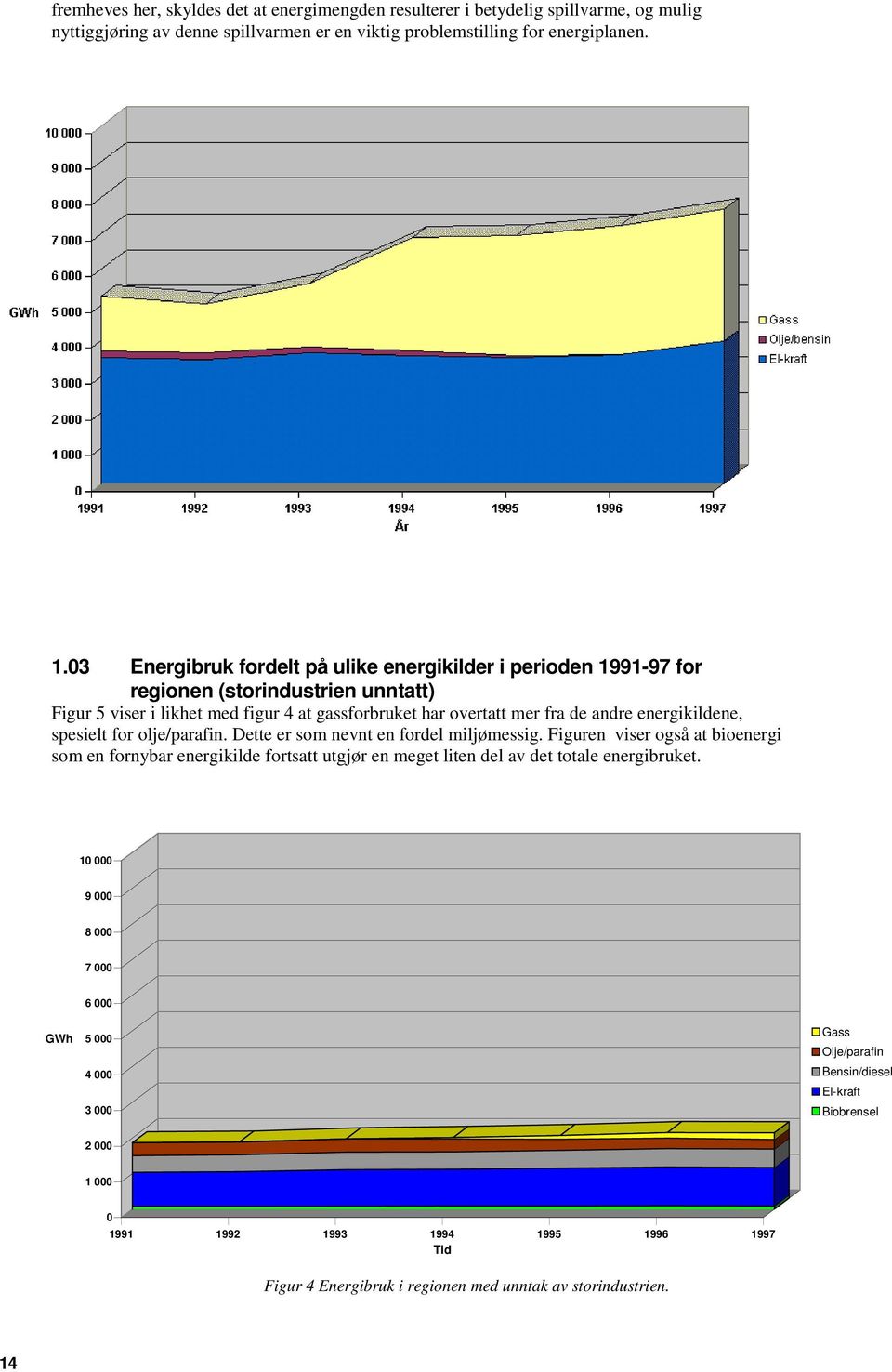 03 Energibruk fordelt på ulike energikilder i perioden 1991-97 for regionen (storindustrien unntatt) Figur 5 viser i likhet med figur 4 at gassforbruket har overtatt mer fra de andre energikildene,