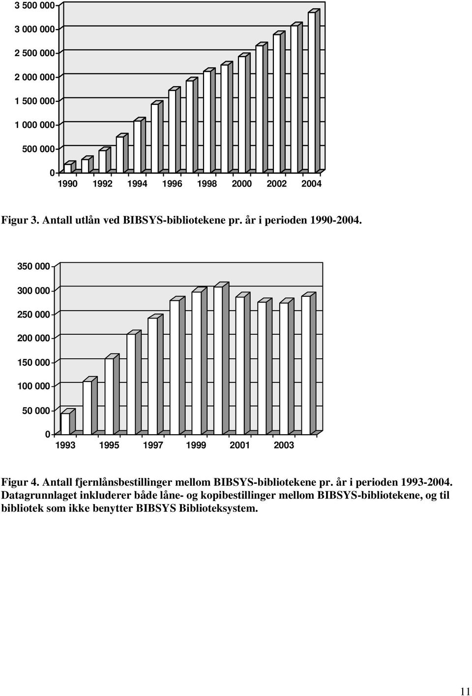 350 000 300 000 250 000 200 000 150 000 100 000 50 000 0 1993 1995 1997 1999 2001 2003 Figur 4.