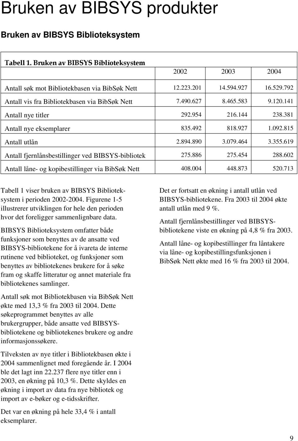 464 3.355.619 Antall fjernlånsbestillinger ved BIBSYS-bibliotek 275.886 275.454 288.602 Antall låne- og kopibestillinger via BibSøk Nett 408.004 448.873 520.