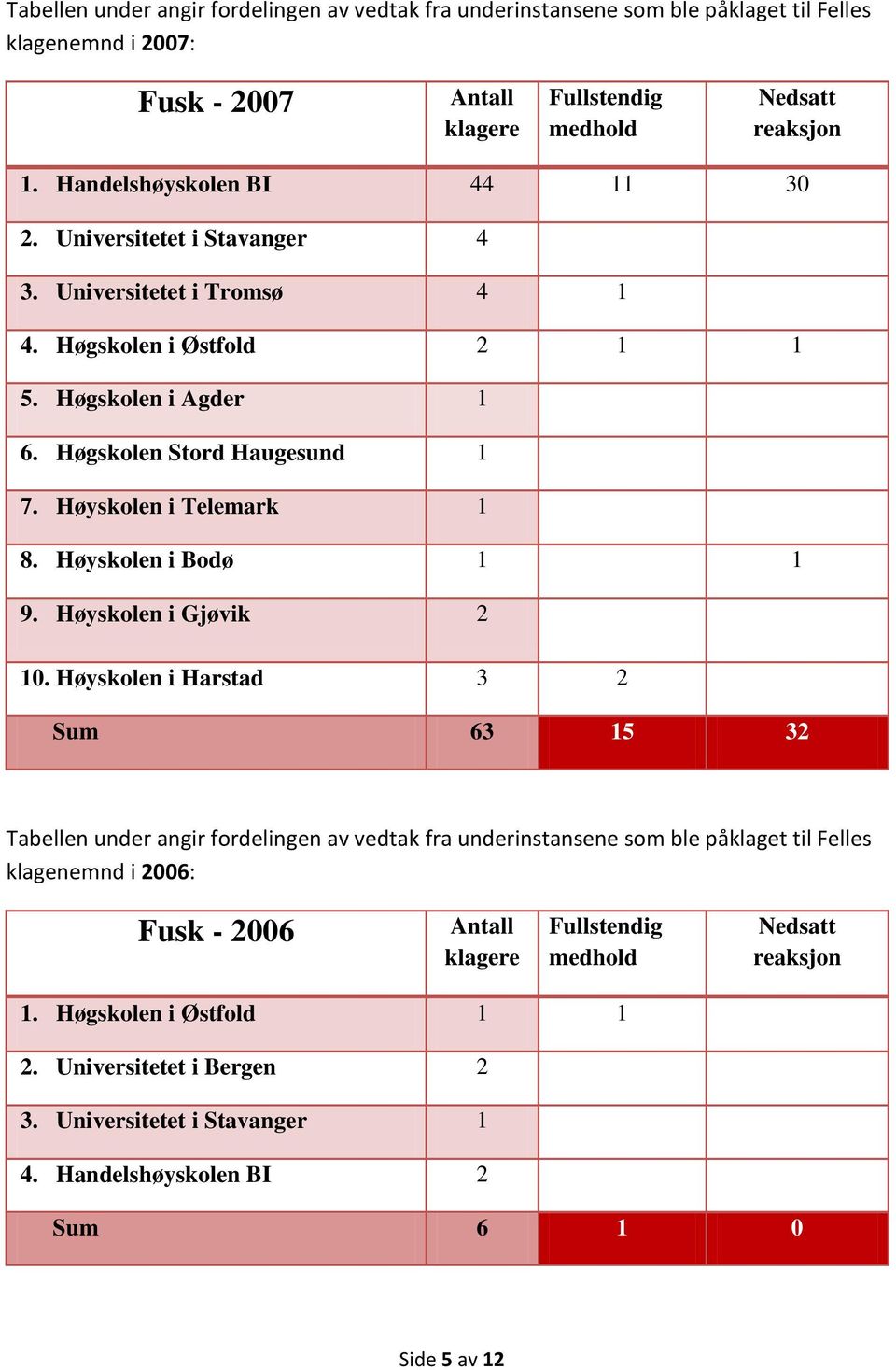 Høyskolen i Telemark 1 8. Høyskolen i Bodø 1 1 9. Høyskolen i Gjøvik 2 10.