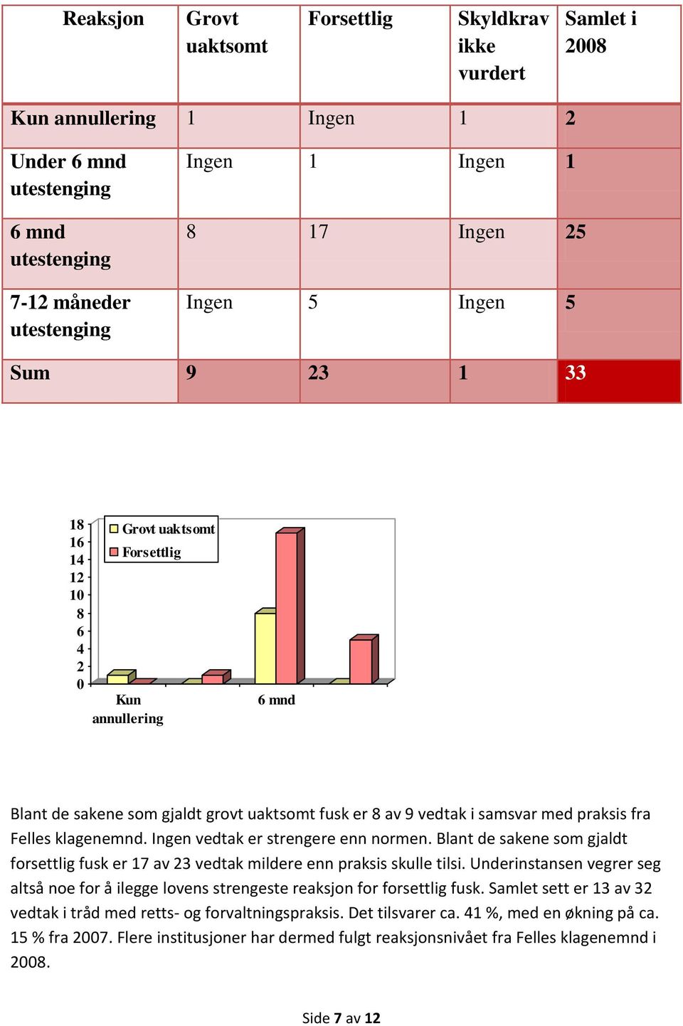 klagenemnd. Ingen vedtak er strengere enn normen. Blant de sakene som gjaldt forsettlig fusk er 17 av 23 vedtak mildere enn praksis skulle tilsi.