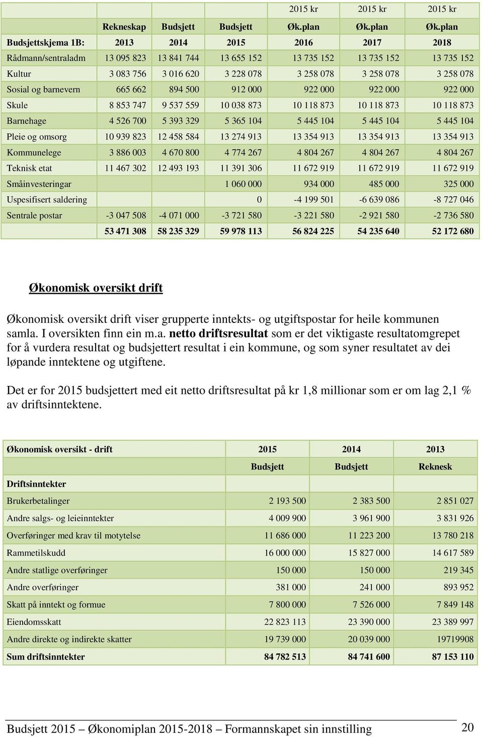 plan Budsjettskjema 1B: 2013 2014 2015 2016 2017 2018 Rådmann/sentraladm 13 095 823 13 841 744 13 655 152 13 735 152 13 735 152 13 735 152 Kultur 3 083 756 3 016 620 3 228 078 3 258 078 3 258 078 3