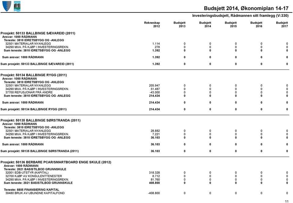 392 0 0 0 0 0 Prosjekt: 50134 BALLBINGE RYGG (2011) Teneste: 3810 IDRETSBYGG OG -ANLEGG 32501 MATERIALAR NYANLEGG 205.947 0 0 0 0 0 34290 MVA. PÅ KJØP I INVESTERINGSREKN. 51.