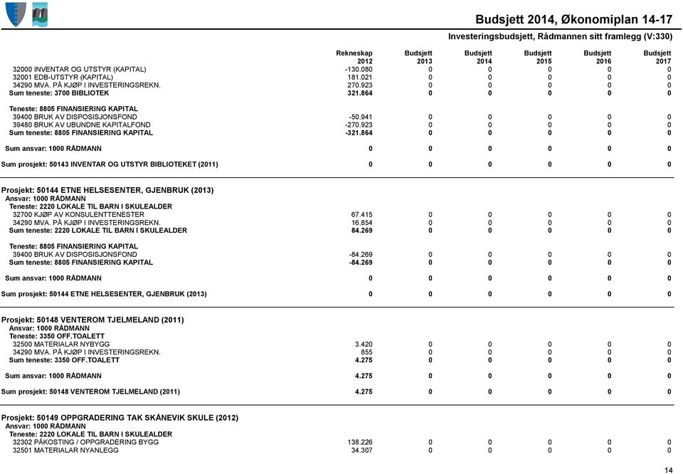 864 0 0 0 0 0 Sum prosjekt: 50143 INVENTAR OG UTSTYR BIBLIOTEKET (2011) 0 0 0 0 0 0 Prosjekt: 50144 ETNE HELSESENTER, GJENBRUK (2013) Teneste: 2220 LOKALE TIL BARN I SKULEALDER 32700 KJØP AV