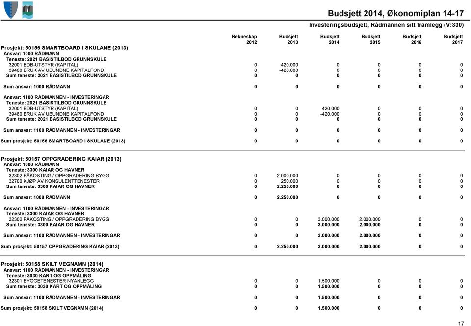 000 0 0 0 Sum teneste: 2021 BASISTILBOD GRUNNSKULE 0 0 0 0 0 0 Sum ansvar: 1100 RÅDMANNEN - INVESTERINGAR 0 0 0 0 0 0 Sum prosjekt: 50156 SMARTBOARD I SKULANE (2013) 0 0 0 0 0 0 Prosjekt: 50157