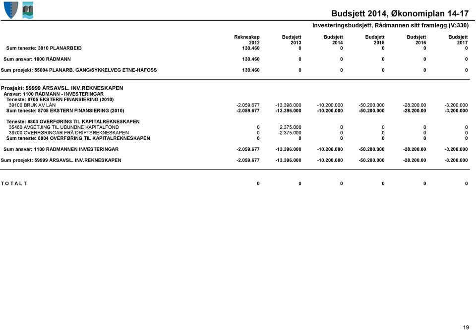 375.000 0 0 0 0 39700 OVERFØRINGAR FRÅ DRIFTSREKNESKAPEN 0-2.375.000 0 0 0 0 Sum teneste: 8804 OVERFØRING TIL KAPITALREKNESKAPEN 0 0 0 0 0 0 Sum ansvar: 1100 RÅDMANNEN INVESTERINGAR -2.059.677-13.396.