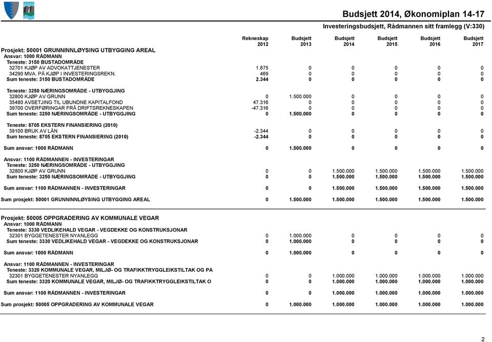 316 0 0 0 0 0 39700 OVERFØRINGAR FRÅ DRIFTSREKNESKAPEN -47.316 0 0 0 0 0 Sum teneste: 3250 NÆRINGSOMRÅDE - UTBYGGJING 0 1.500.000 0 0 0 0 39100 BRUK AV LÅN -2.