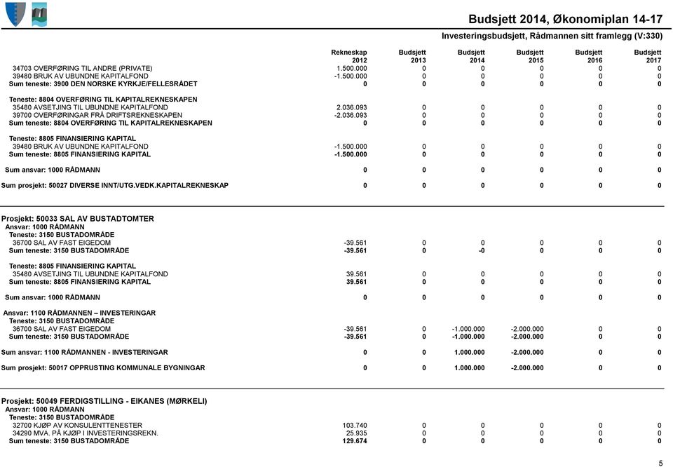 000 0 0 0 0 0 Sum teneste: 3900 DEN NORSKE KYRKJE/FELLESRÅDET 0 0 0 0 0 0 Teneste: 8804 OVERFØRING TIL KAPITALREKNESKAPEN 35480 AVSETJING TIL UBUNDNE KAPITALFOND 2.036.