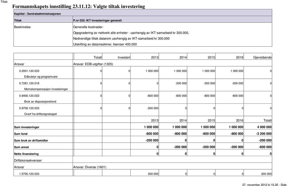 Utskifting av datamaskiner, lisenser 4. Investert 213 214 215 216 Gjenstående Ansvar Ansvar: EDButgifter (135).21.12.33 1 1 1 1 Edbutstyr og programvare.7281.12.18 2 2 2 Momskompensasjon investeringer.