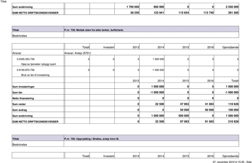 Investert 213 214 215 216 Gjenstående Ansvar Ansvar: Avløp (571).235.353.736 1.91.87.