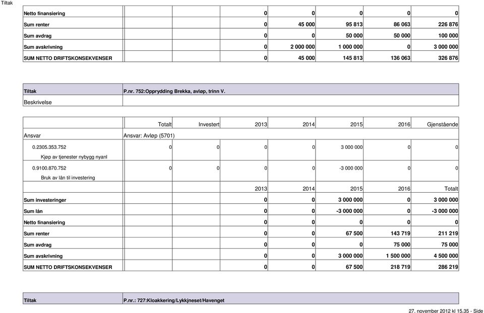 Investert 213 214 215 216 Gjenstående Ansvar Ansvar: Avløp (571).235.353.752 3.91.87.