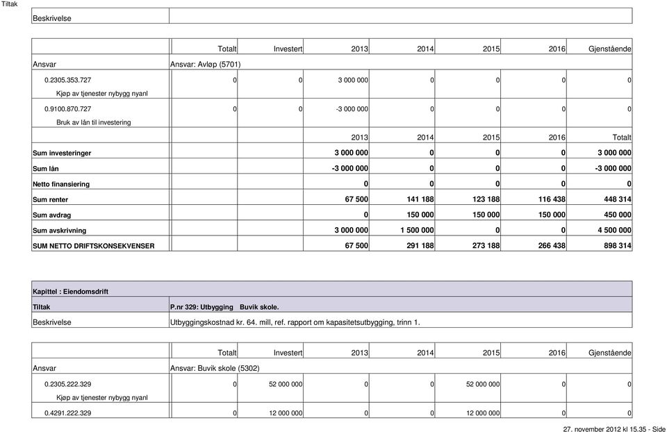 Eiendomsdrift P.nr 329: Utbygging Buvik skole. Utbyggingskostnad kr. 64. mill, ref.