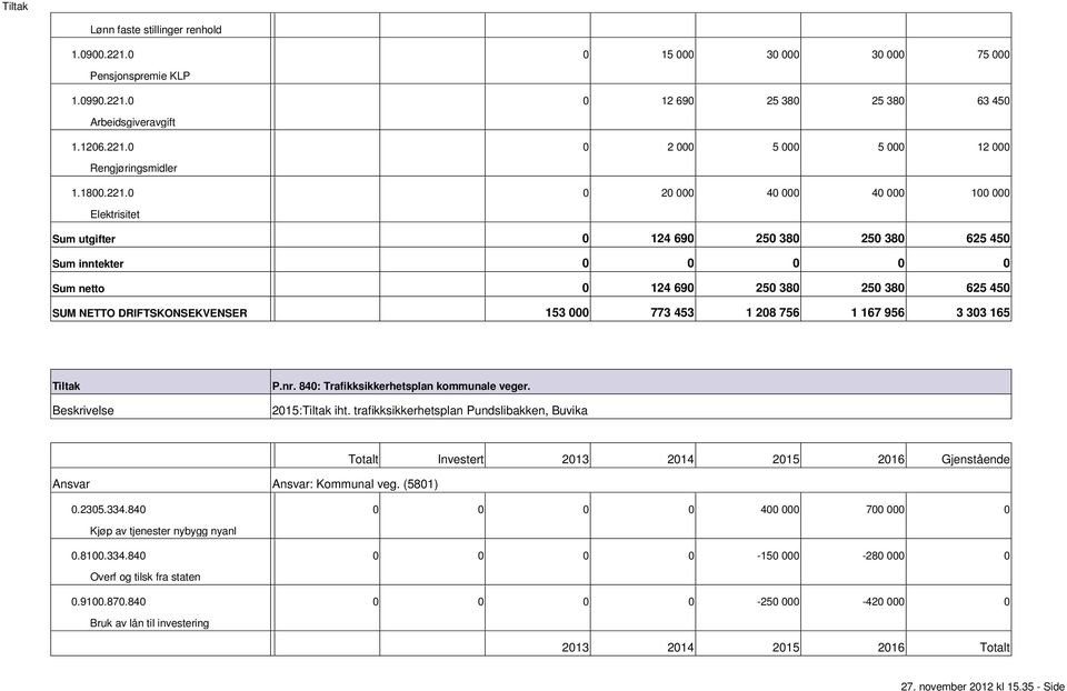 2 4 4 1 Elektrisitet Sum utgifter Sum inntekter Sum netto 124 69 25 38 25 38 625 45 124 69 25 38 25 38 625 45 773 453 1 28 756 1 167 956 3 33 165 P.nr.