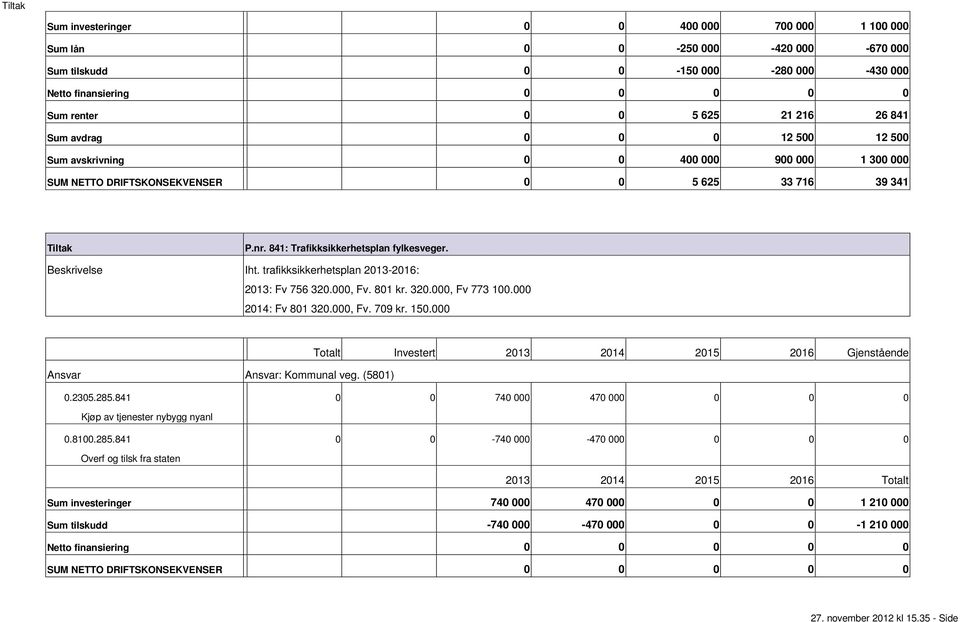 214: Fv 81 32., Fv. 79 kr. 15. Investert 213 214 215 216 Gjenstående Ansvar Ansvar: Kommunal veg. (581).235.285.