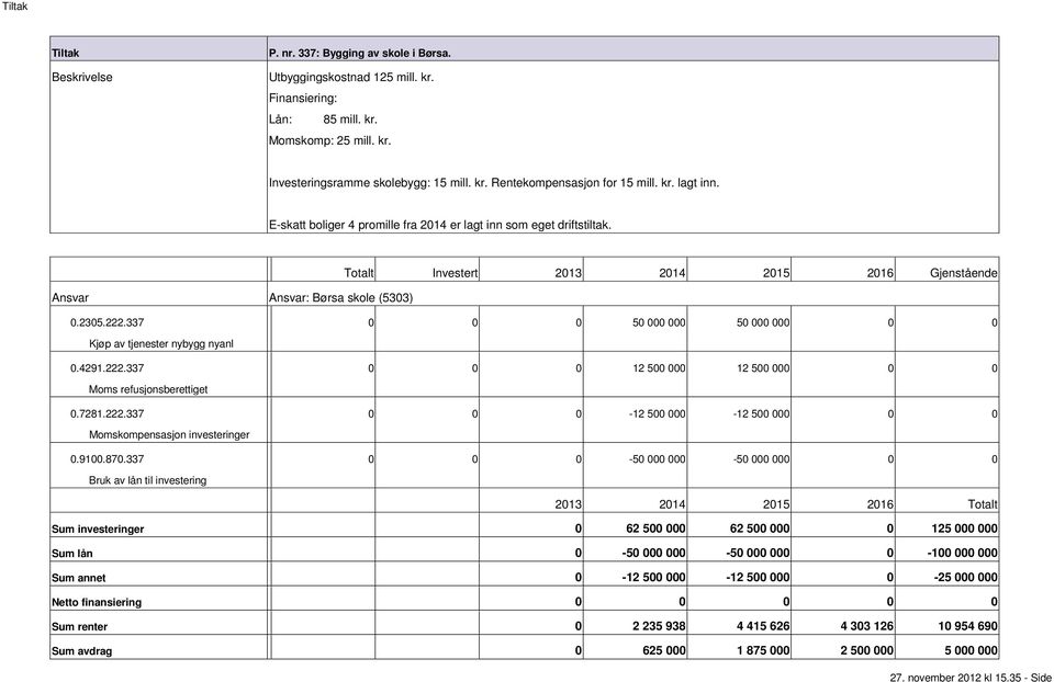 Investert 213 214 215 216 Gjenstående Ansvar Ansvar: Børsa skole (533).235.222.337 5 5.4291.222.337 12 5 12 5 Moms refusjonsberettiget.7281.222.337 12 5 12 5 Momskompensasjon investeringer.