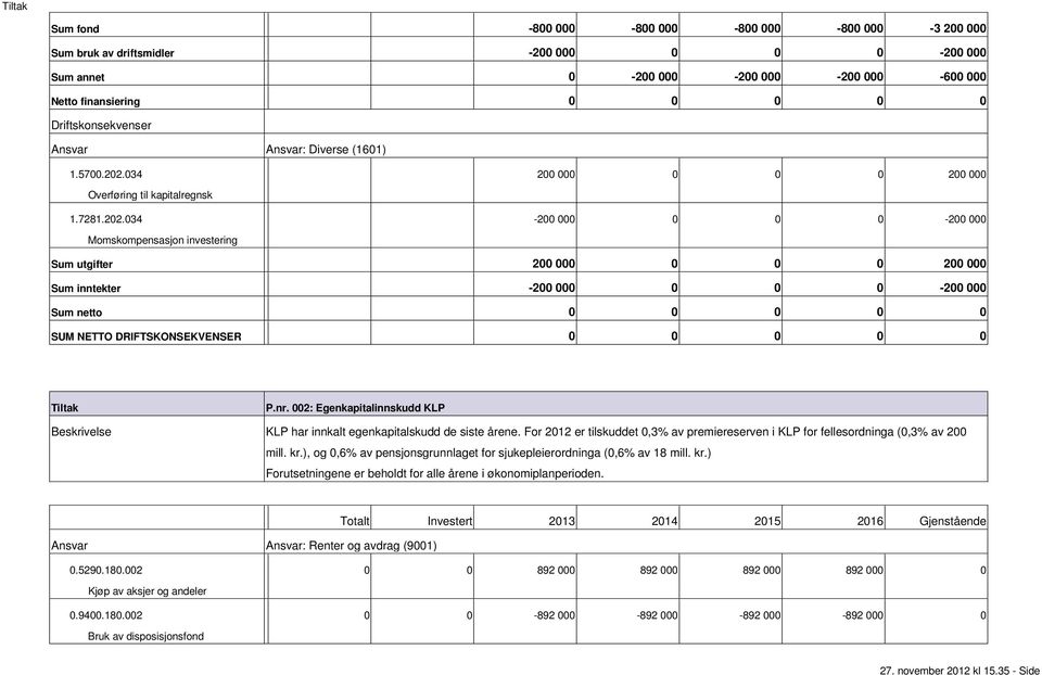 2: Egenkapitalinnskudd KLP KLP har innkalt egenkapitalskudd de siste årene. For 212 er tilskuddet,3% av premiereserven i KLP for fellesordninga (,3% av 2 mill. kr.