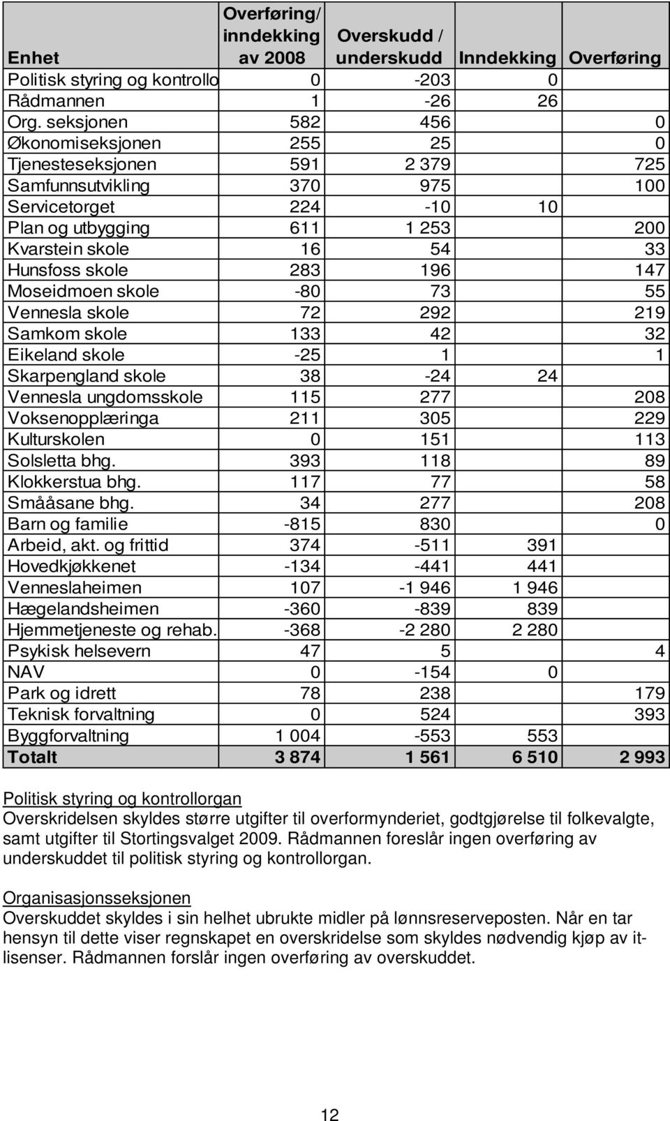 skole 283 196 147 Moseidmoen skole -80 73 55 Vennesla skole 72 292 219 Samkom skole 133 42 32 Eikeland skole -25 1 1 Skarpengland skole 38-24 24 Vennesla ungdomsskole 115 277 208 Voksenopplæringa 211