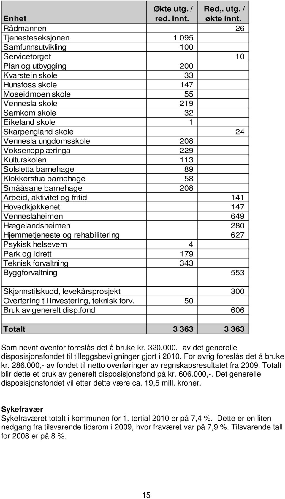 skole 1 Skarpengland skole 24 Vennesla ungdomsskole 208 Voksenopplæringa 229 Kulturskolen 113 Solsletta barnehage 89 Klokkerstua barnehage 58 Smååsane barnehage 208 Arbeid, aktivitet og fritid 141