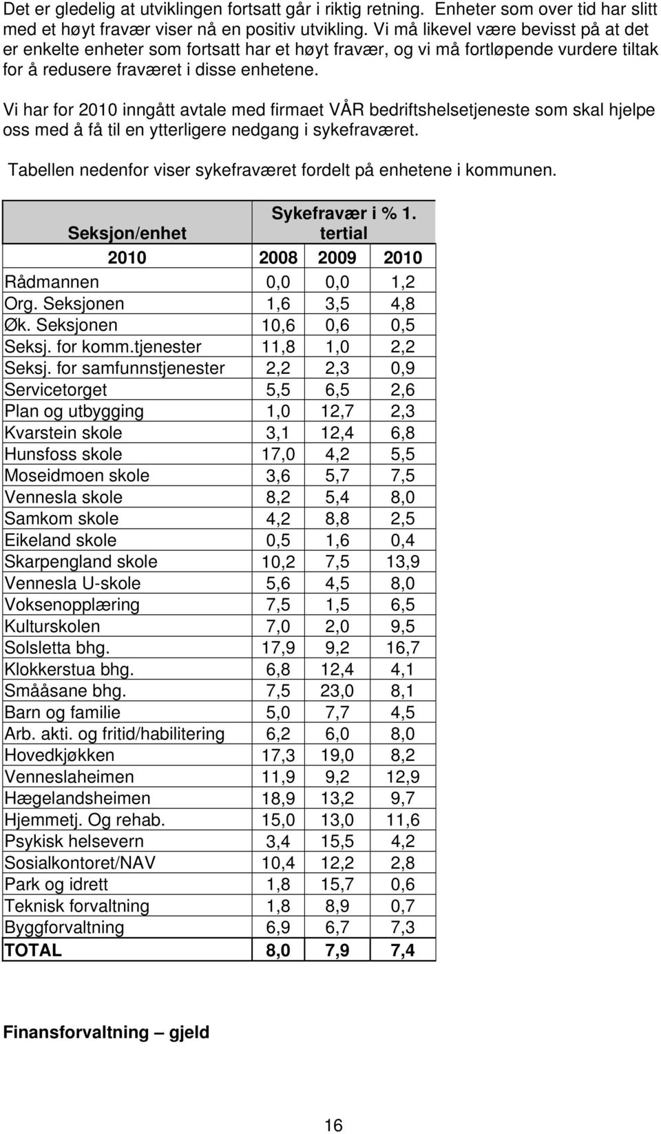 Vi har for 2010 inngått avtale med firmaet VÅR bedriftshelsetjeneste som skal hjelpe oss med å få til en ytterligere nedgang i sykefraværet.