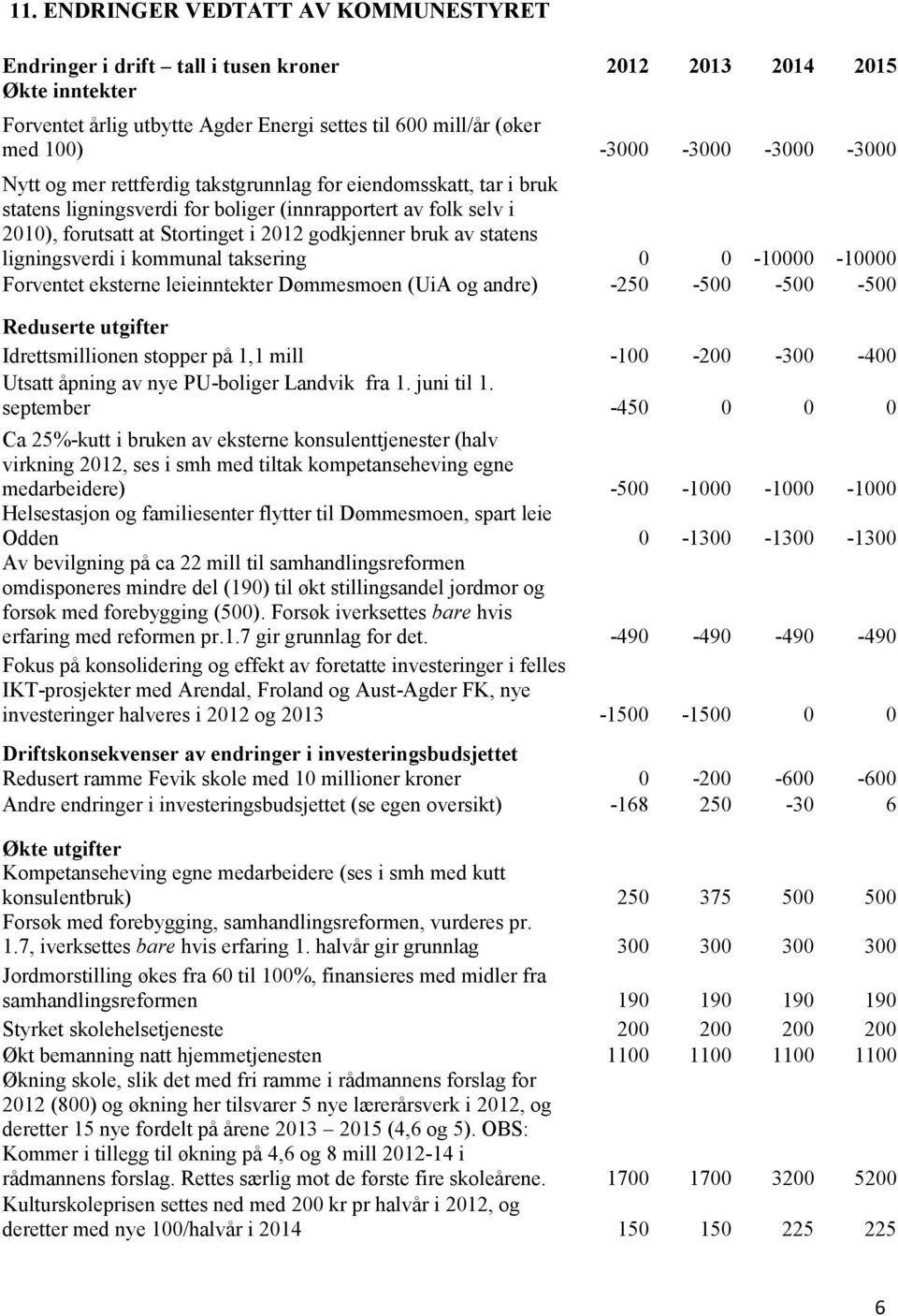 statens ligningsverdi i kommunal taksering 0 0-10000 -10000 Forventet eksterne leieinntekter Dømmesmoen (UiA og andre) -250-500 -500-500 Reduserte utgifter Idrettsmillionen stopper på 1,1 mill