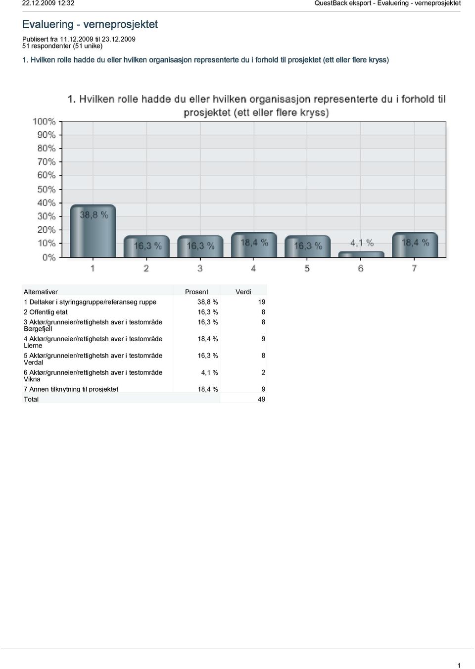 styringsgruppe/referanseg ruppe 38,8 % 19 2 Offentlig etat 16,3 % 8 3 Aktør/grunneier/rettighetsh aver i testområde Børgefjell 4