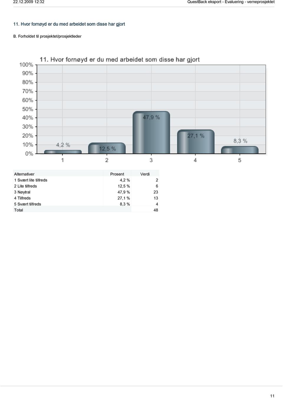 tilfreds 4,2 % 2 2 Lite tilfreds 12,5 % 6 3 Nøytral 47,9