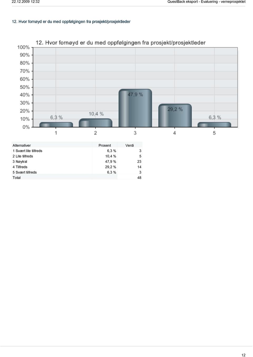 % 3 2 Lite tilfreds 10,4 % 5 3 Nøytral 47,9 % 23