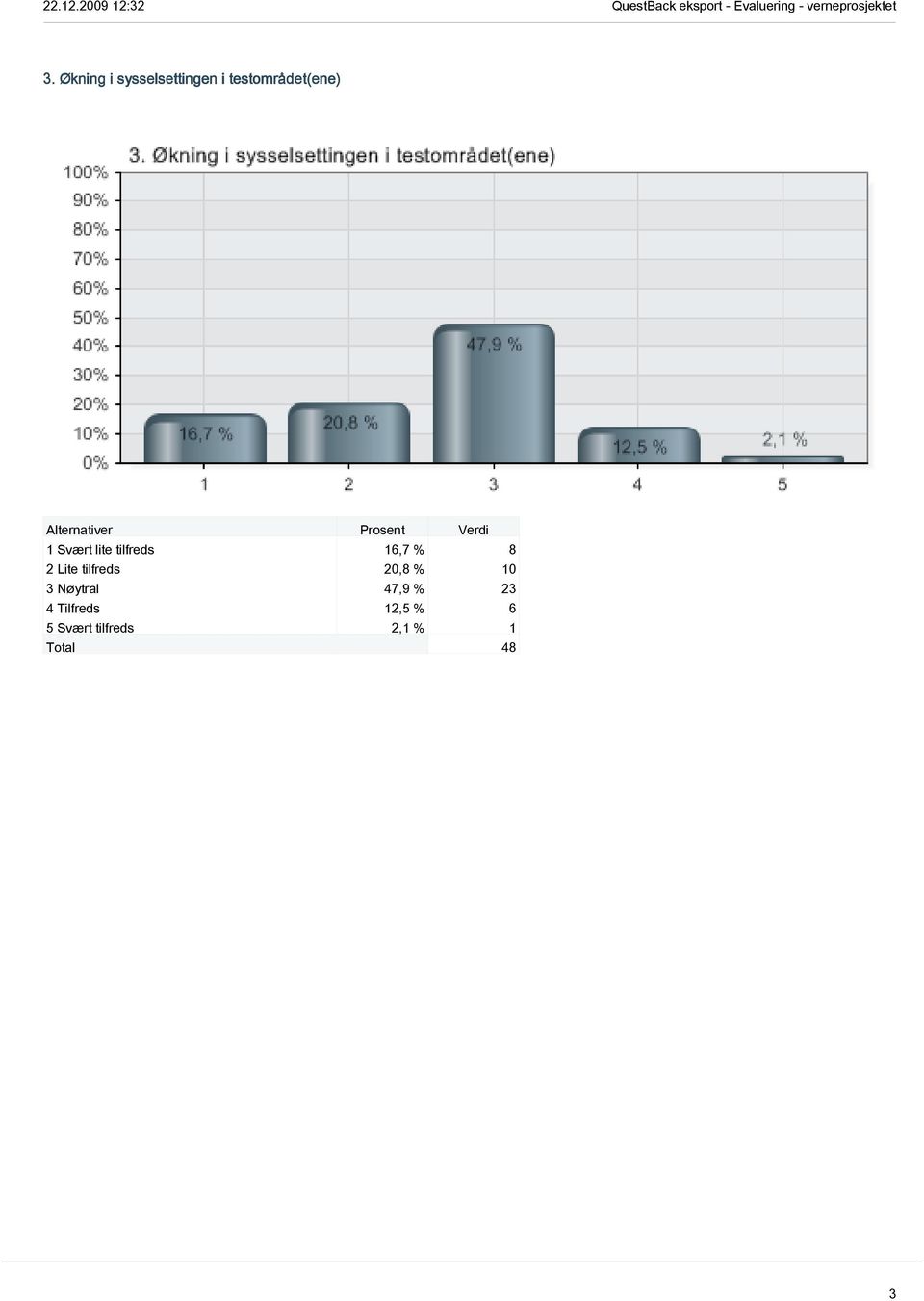 % 8 2 Lite tilfreds 20,8 % 10 3 Nøytral 47,9