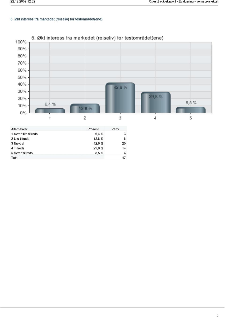 2 Lite tilfreds 12,8 % 6 3 Nøytral 42,6 % 20 4