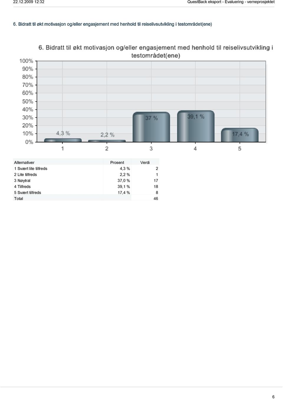 lite tilfreds 4,3 % 2 2 Lite tilfreds 2,2 % 1 3 Nøytral